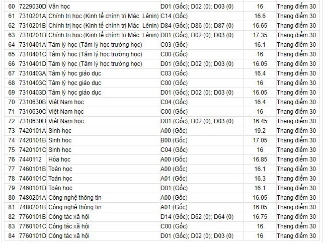 HOT: Điểm chuẩn chính thức của tất cả các trường Đại học trên toàn quốc năm 2018 - Ảnh 119.