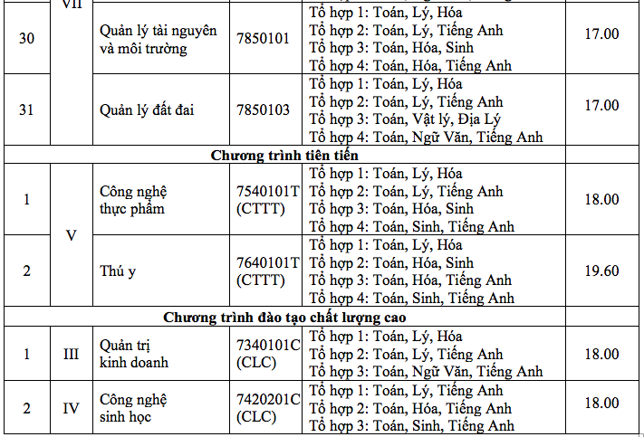 HOT: Điểm chuẩn chính thức của tất cả các trường Đại học trên toàn quốc năm 2018 - Ảnh 191.