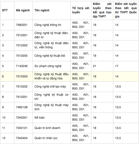HOT: Điểm chuẩn chính thức của tất cả các trường Đại học trên toàn quốc năm 2018 - Ảnh 179.