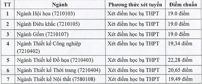 HOT: Điểm chuẩn chính thức của tất cả các trường Đại học trên toàn quốc năm 2018 - Ảnh 181.