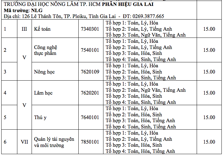 HOT: Điểm chuẩn chính thức của tất cả các trường Đại học trên toàn quốc năm 2018 - Ảnh 193.