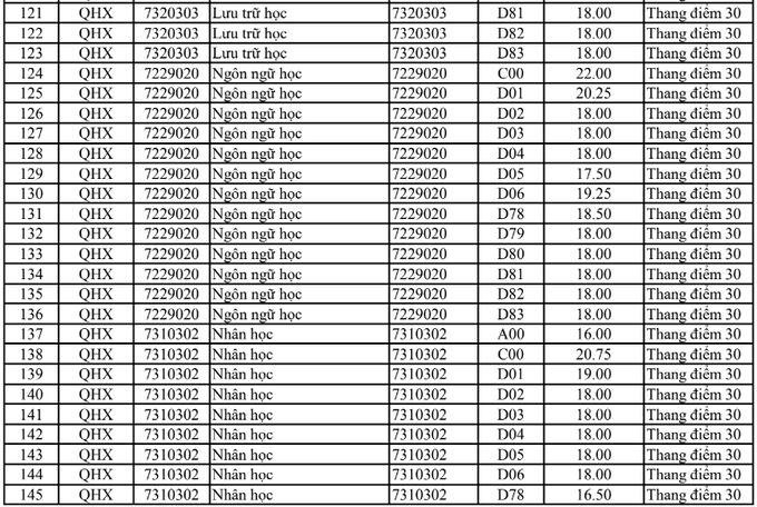 HOT: Điểm chuẩn chính thức của tất cả các trường Đại học trên toàn quốc năm 2018 - Ảnh 85.