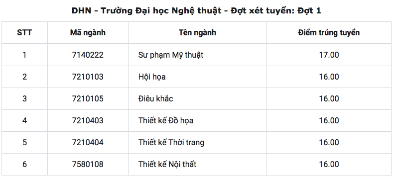 HOT: Điểm chuẩn chính thức của tất cả các trường Đại học trên toàn quốc năm 2018 - Ảnh 100.