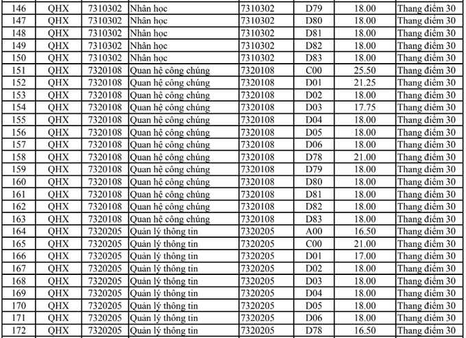 HOT: Điểm chuẩn chính thức của tất cả các trường Đại học trên toàn quốc năm 2018 - Ảnh 86.