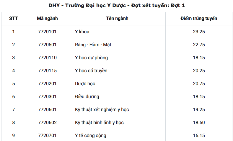 HOT: Điểm chuẩn chính thức của tất cả các trường Đại học trên toàn quốc năm 2018 - Ảnh 101.