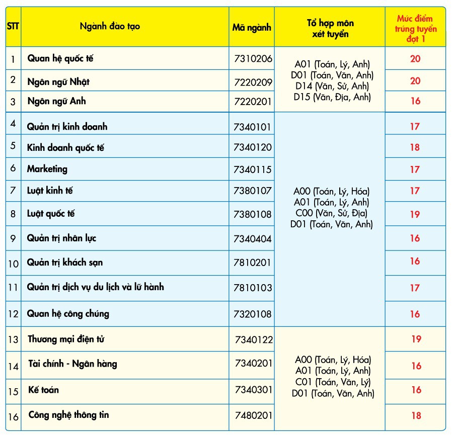 Điểm chuẩn chính thức của ĐH Kinh tế Tài chính TP.HCM - Ảnh 1.
