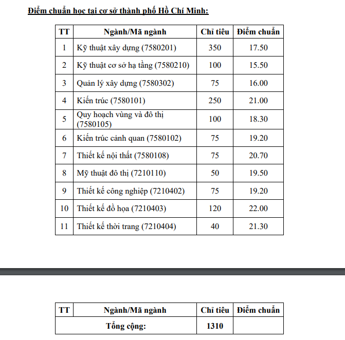 HOT: Điểm chuẩn chính thức của tất cả các trường Đại học trên toàn quốc năm 2018 - Ảnh 50.