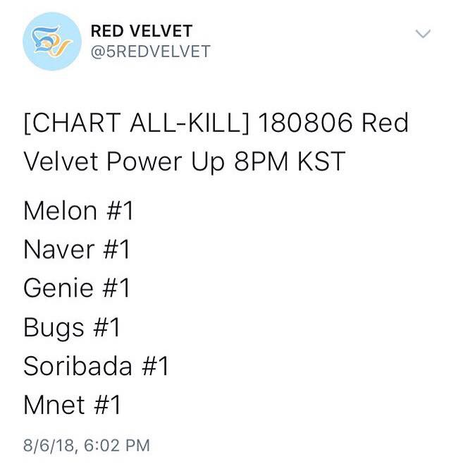 Red Velvet cuối cùng cũng sở hữu All-kill đầu tiên trong sự nghiệp, thậm chí còn soán ngôi Black Pink ở hạng mục này - Ảnh 1.