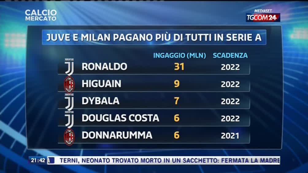Cực sốc khi so sánh mức lương của Ronaldo với các đồng đội Juventus - Ảnh 1. Cực sốc khi so sánh mức lương của Ronaldo với các đồng đội Juventus - Ảnh 1.