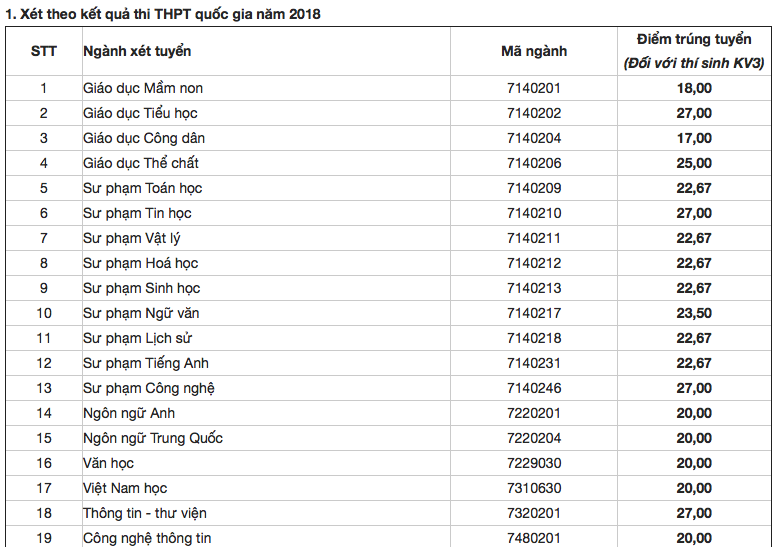 HOT: Điểm chuẩn chính thức của tất cả các trường Đại học trên toàn quốc năm 2018 - Ảnh 78.