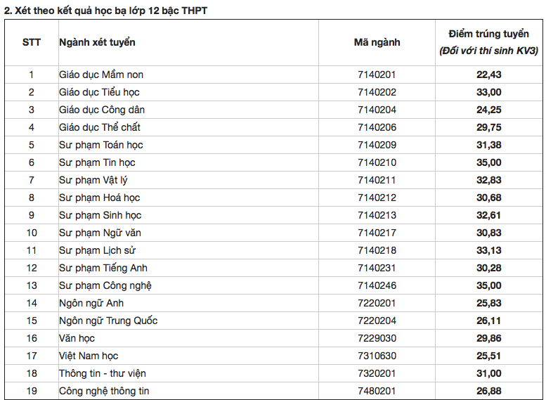 HOT: Điểm chuẩn chính thức của tất cả các trường Đại học trên toàn quốc năm 2018 - Ảnh 79.