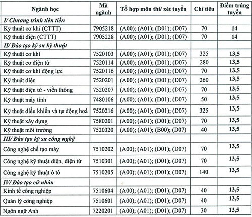 HOT: Điểm chuẩn chính thức của tất cả các trường Đại học trên toàn quốc năm 2018 - Ảnh 76.