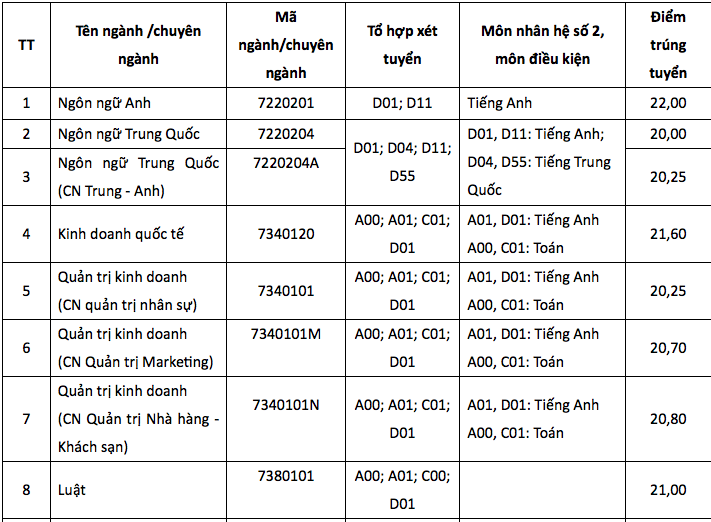 HOT: Điểm chuẩn chính thức của tất cả các trường Đại học trên toàn quốc năm 2018 - Ảnh 59.