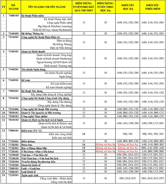 HOT: Điểm chuẩn chính thức của tất cả các trường Đại học trên toàn quốc năm 2018 - Ảnh 71.