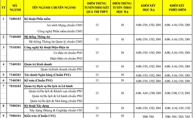 HOT: Điểm chuẩn chính thức của tất cả các trường Đại học trên toàn quốc năm 2018 - Ảnh 72.