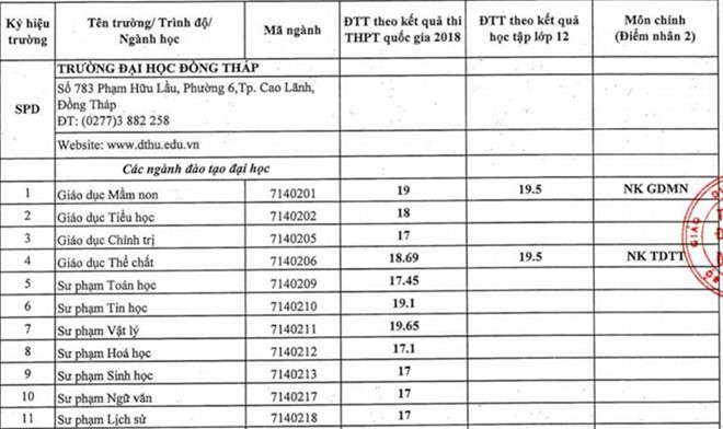 HOT: Điểm chuẩn chính thức của tất cả các trường Đại học trên toàn quốc năm 2018 - Ảnh 53.