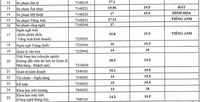 HOT: Điểm chuẩn chính thức của tất cả các trường Đại học trên toàn quốc năm 2018 - Ảnh 54.