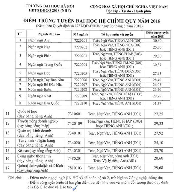 HOT: Điểm chuẩn chính thức của tất cả các trường Đại học trên toàn quốc năm 2018 - Ảnh 31.