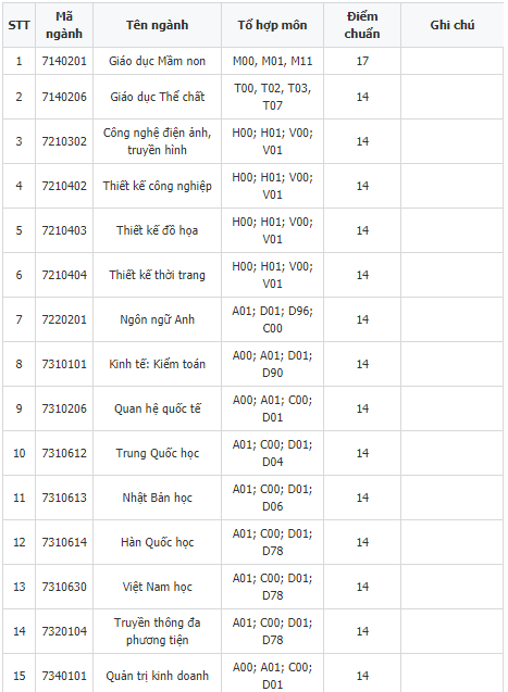 HOT: Điểm chuẩn chính thức của tất cả các trường Đại học trên toàn quốc năm 2018 - Ảnh 38.