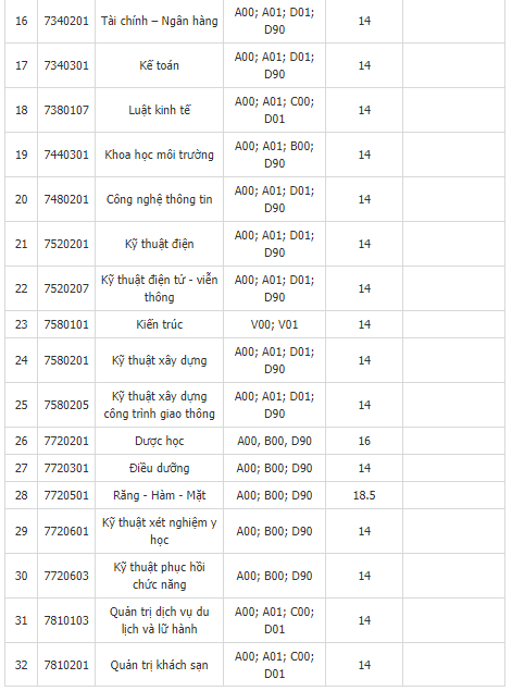 HOT: Điểm chuẩn chính thức của tất cả các trường Đại học trên toàn quốc năm 2018 - Ảnh 39.