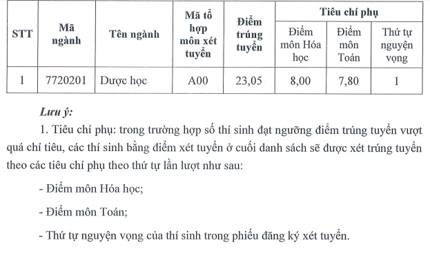 HOT: Điểm chuẩn chính thức của tất cả các trường Đại học trên toàn quốc năm 2018 - Ảnh 29.