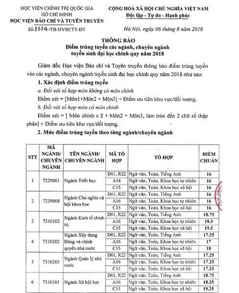 Điểm chuẩn ch&iacute;nh thức của Học viện B&aacute;o ch&iacute; v&agrave; Tuy&ecirc;n truyền 2018, cao nhất l&agrave; 30,75 điểm - Ảnh 1.