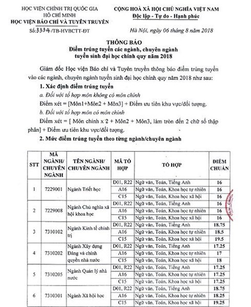 Điểm chuẩn chính thức của Học viện Báo chí và Tuyên truyền 2018, cao nhất là 30,75 điểm - Ảnh 1.