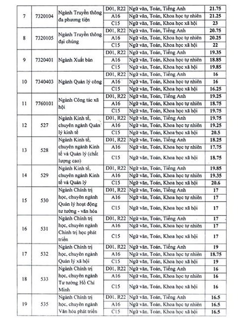 Điểm chuẩn chính thức của Học viện Báo chí và Tuyên truyền 2018, cao nhất là 30,75 điểm - Ảnh 2.