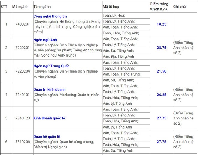 HOT: Điểm chuẩn chính thức của tất cả các trường Đại học trên toàn quốc năm 2018 - Ảnh 26.