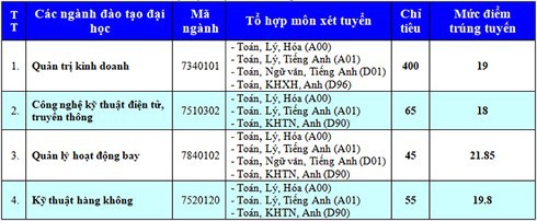 HOT: Điểm chuẩn chính thức của tất cả các trường Đại học trên toàn quốc năm 2018 - Ảnh 24.