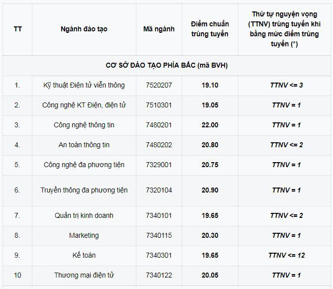 HOT: Điểm chuẩn chính thức của tất cả các trường Đại học trên toàn quốc năm 2018 - Ảnh 7.