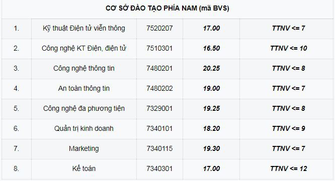 HOT: Điểm chuẩn chính thức của tất cả các trường Đại học trên toàn quốc năm 2018 - Ảnh 8.