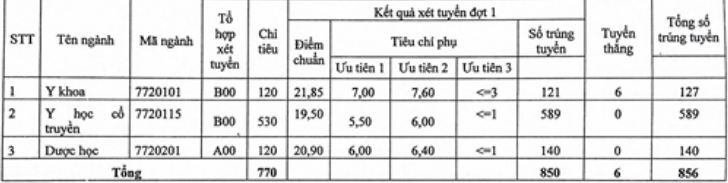 HOT: Điểm chuẩn chính thức của tất cả các trường Đại học trên toàn quốc năm 2018 - Ảnh 10.