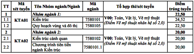 HOT: Điểm chuẩn chính thức của tất cả các trường Đại học trên toàn quốc năm 2018 - Ảnh 1.