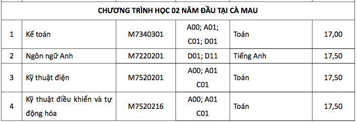 HOT: Điểm chuẩn chính thức của tất cả các trường Đại học trên toàn quốc năm 2018 - Ảnh 68.