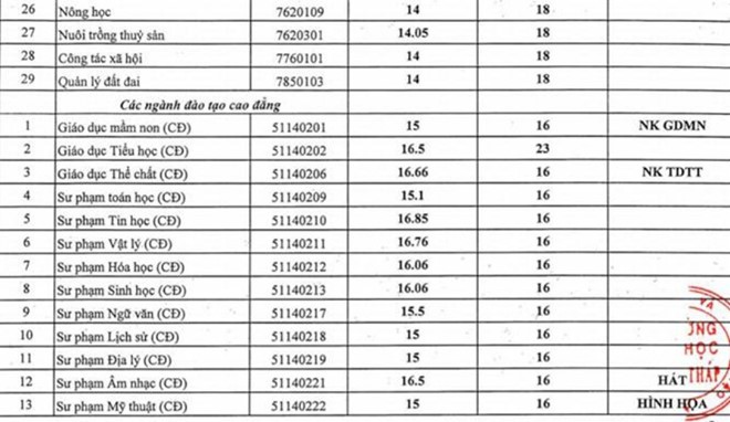 HOT: Điểm chuẩn chính thức của tất cả các trường Đại học trên toàn quốc năm 2018 - Ảnh 55.