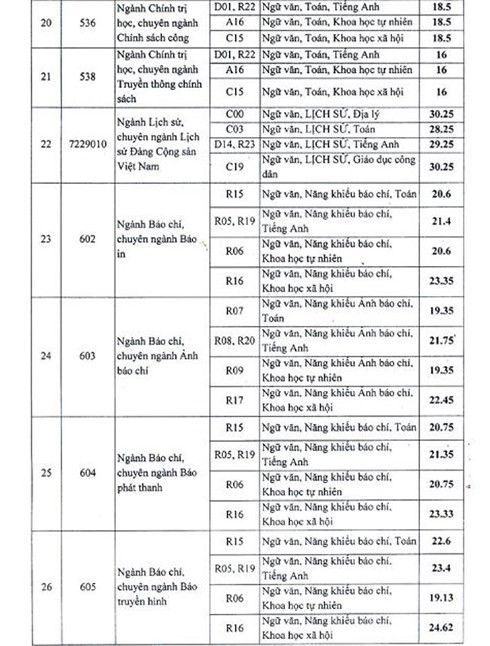 Điểm chuẩn chính thức của Học viện Báo chí và Tuyên truyền 2018, cao nhất là 30,75 điểm - Ảnh 3.