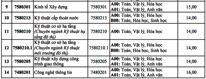 HOT: Điểm chuẩn chính thức của tất cả các trường Đại học trên toàn quốc năm 2018 - Ảnh 3.