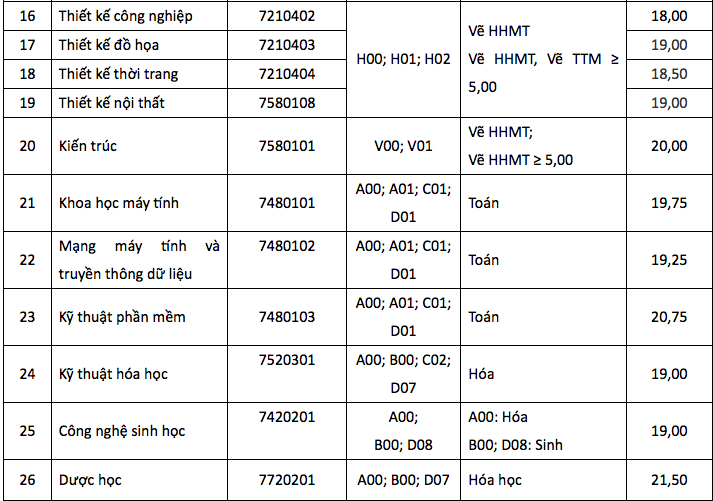 HOT: Điểm chuẩn chính thức của tất cả các trường Đại học trên toàn quốc năm 2018 - Ảnh 61.