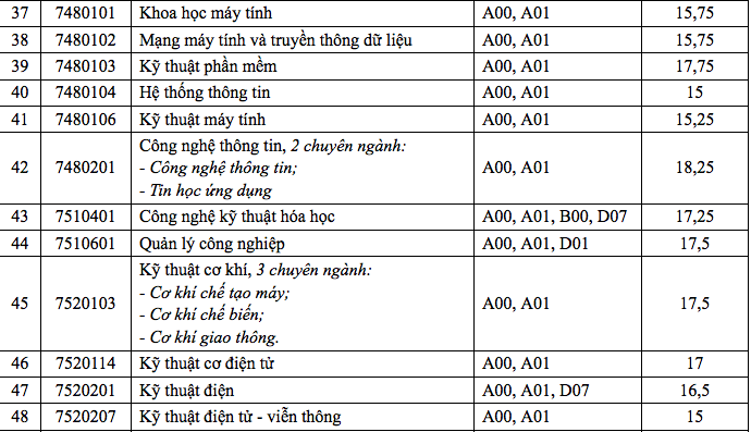 HOT: Điểm chuẩn chính thức của tất cả các trường Đại học trên toàn quốc năm 2018 - Ảnh 44.