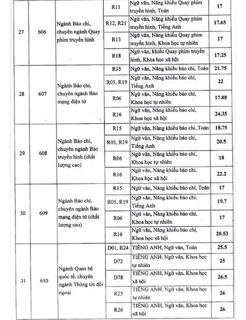 Điểm chuẩn ch&iacute;nh thức của Học viện B&aacute;o ch&iacute; v&agrave; Tuy&ecirc;n truyền 2018, cao nhất l&agrave; 30,75 điểm - Ảnh 4.