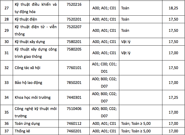 HOT: Điểm chuẩn chính thức của tất cả các trường Đại học trên toàn quốc năm 2018 - Ảnh 62.