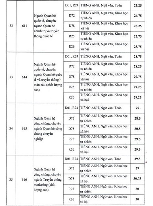 Điểm chuẩn ch&iacute;nh thức của Học viện B&aacute;o ch&iacute; v&agrave; Tuy&ecirc;n truyền 2018, cao nhất l&agrave; 30,75 điểm - Ảnh 5.