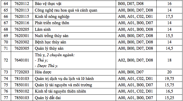 HOT: Điểm chuẩn chính thức của tất cả các trường Đại học trên toàn quốc năm 2018 - Ảnh 46.