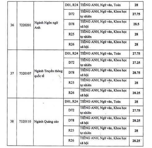 Điểm chuẩn ch&iacute;nh thức của Học viện B&aacute;o ch&iacute; v&agrave; Tuy&ecirc;n truyền 2018, cao nhất l&agrave; 30,75 điểm - Ảnh 6.