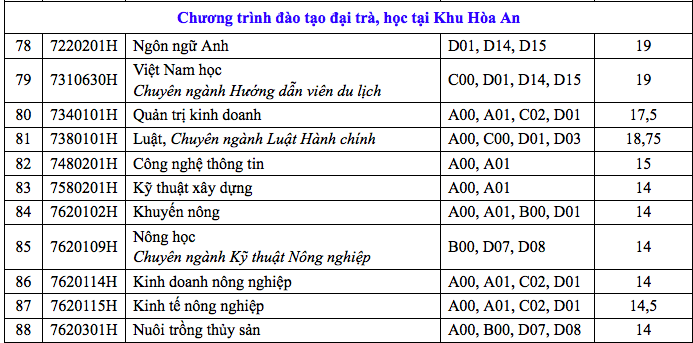 HOT: Điểm chuẩn chính thức của tất cả các trường Đại học trên toàn quốc năm 2018 - Ảnh 47.