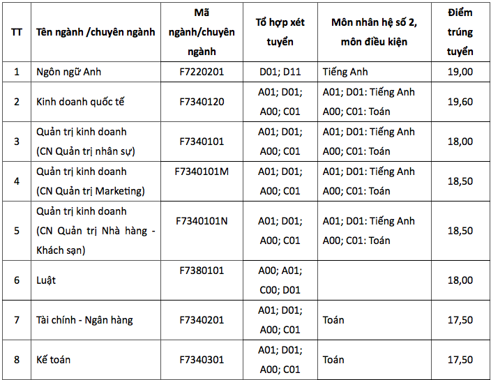 HOT: Điểm chuẩn chính thức của tất cả các trường Đại học trên toàn quốc năm 2018 - Ảnh 64.