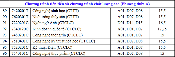 HOT: Điểm chuẩn chính thức của tất cả các trường Đại học trên toàn quốc năm 2018 - Ảnh 48.