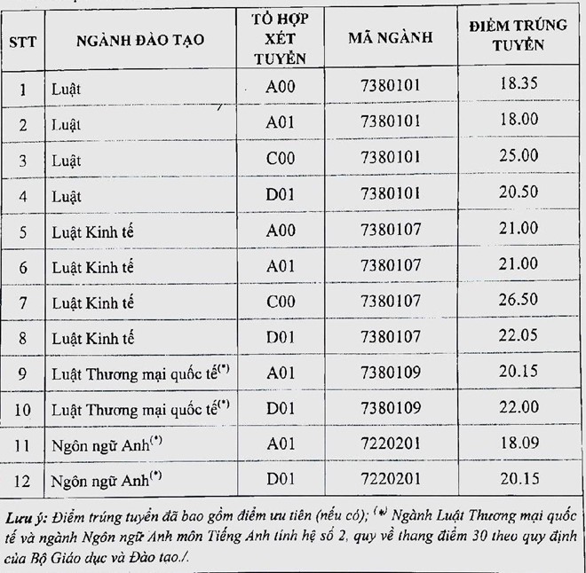 HOT: Điểm chuẩn chính thức của tất cả các trường Đại học trên toàn quốc năm 2018 - Ảnh 22.