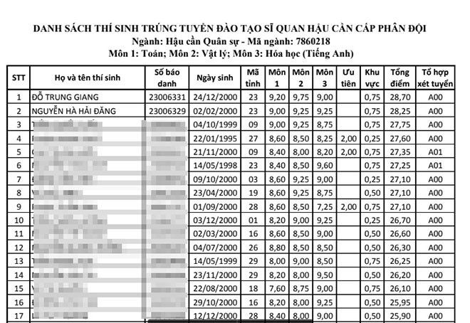 Thủ khoa, Á khoa Học viện Hậu cần hệ quân sự đều là thí sinh ở Hòa Bình - Ảnh 2.